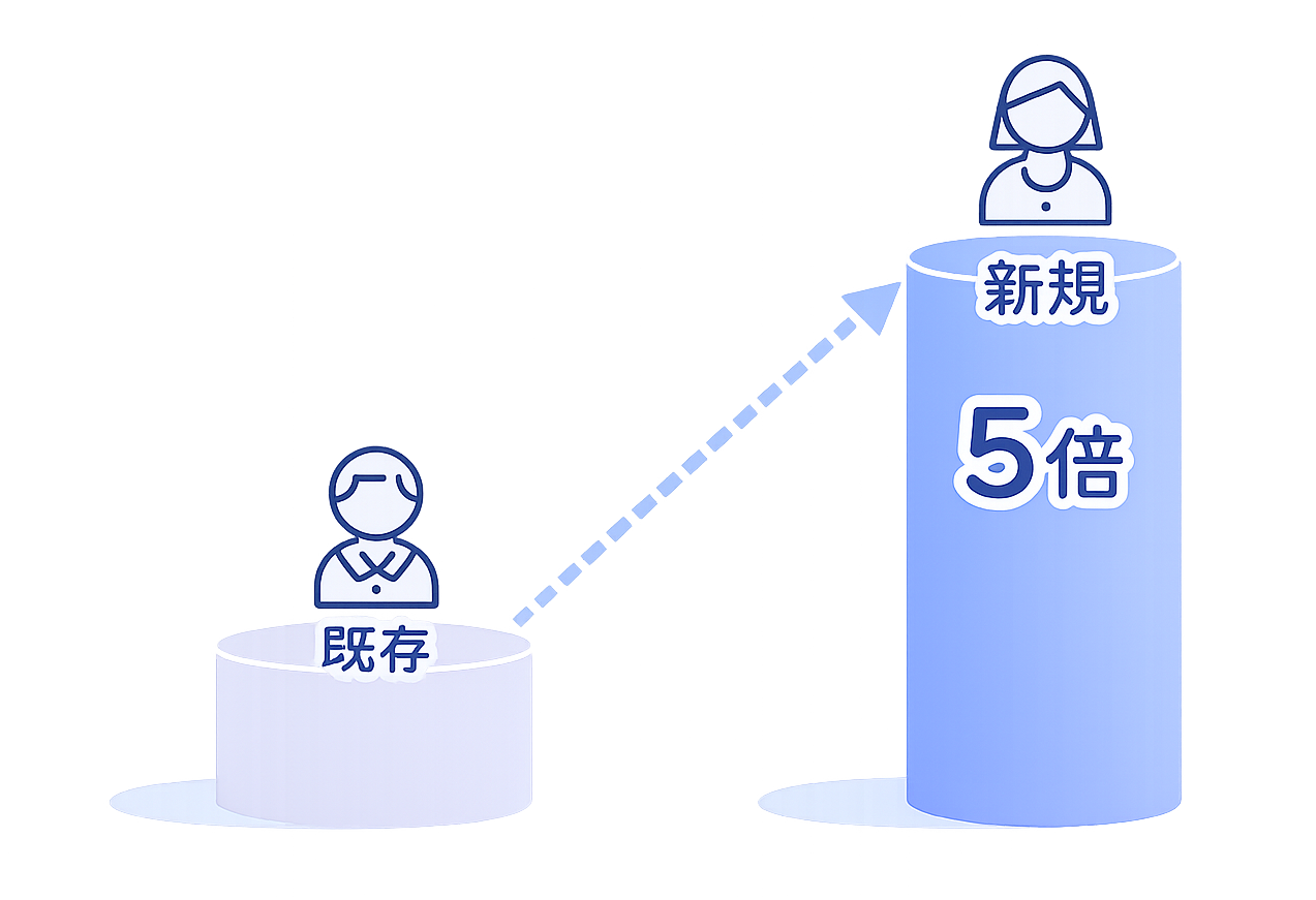 新規獲得コストのイメージ